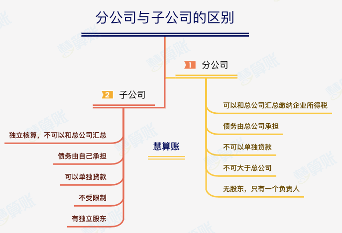 北京公司要扩大规模，成立子公司还是分公司？哪个更好？ 